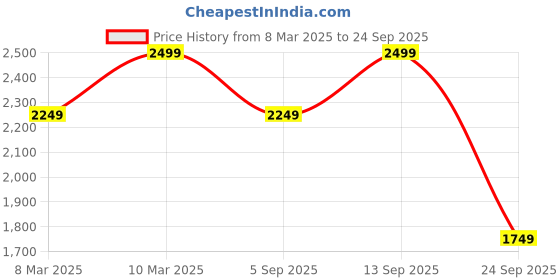 myntra.com mothercare Boys Pack of 3 Cotton Printed Sleepsuit mothercare Price History Graph from 8 Mar 2025 to 24 Sep 2025