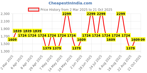 myntra.com mothercare Boys Pack Of 3 Graphic Printed Round Neck Pure Cotton T-shirts mothercare Price History Graph from 2 Mar 2025 to 20 Oct 2025