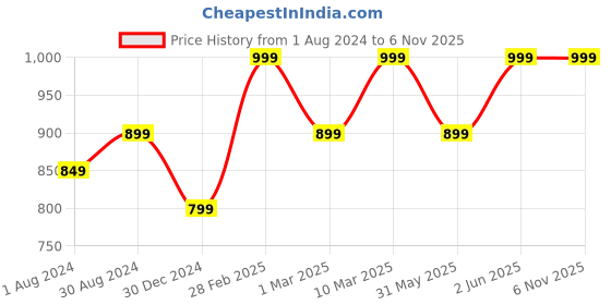 myntra.com mothercare Boys Pack Of 3 Printed Ankle-Length Socks mothercare Price History Graph from 1 Aug 2024 to 6 Nov 2025