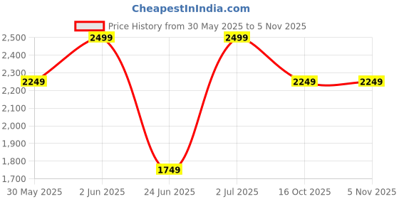 myntra.com mothercare Boys Pack of 3 Printed Cotton Rompers mothercare Price History Graph from 30 May 2025 to 4 Nov 2025