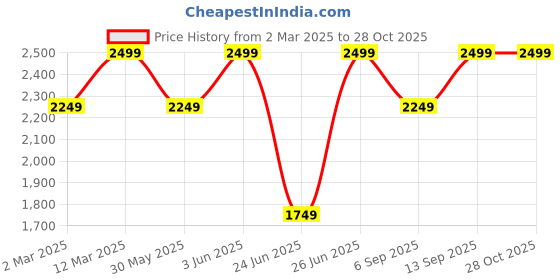 myntra.com mothercare Boys Pack of 3 Printed Cotton Sleepsuit mothercare Price History Graph from 2 Mar 2025 to 27 Oct 2025