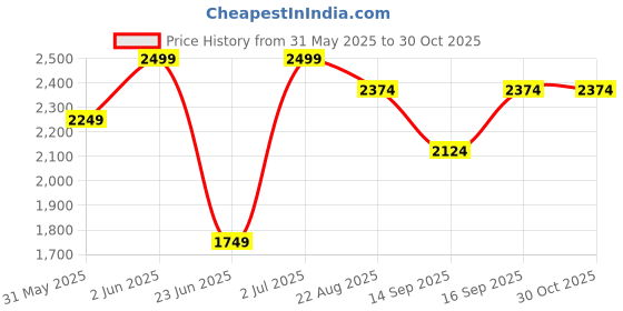 myntra.com mothercare Boys Pack of 3 Printed Cotton Sleepsuit mothercare Price History Graph from 31 May 2025 to 30 Oct 2025