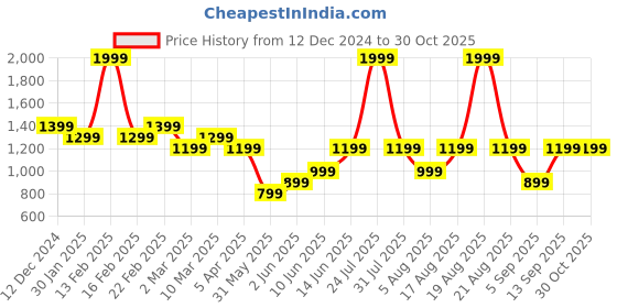 myntra.com mothercare Boys Pack of 3 Printed Pure Cotton Full Sleeves Sleepsuits mothercare Price History Graph from 12 Dec 2024 to 30 Oct 2025