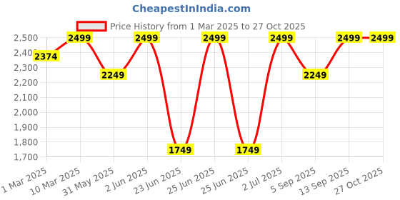 myntra.com mothercare Boys Pack of 3 Printed Sleepsuit mothercare Price History Graph from 1 Mar 2025 to 26 Oct 2025