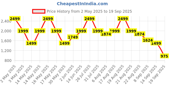 myntra.com mothercare Boys Pack of 3 Printed Sleepsuit mothercare Price History Graph from 2 May 2025 to 19 Sep 2025
