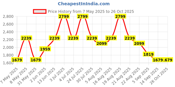 myntra.com mothercare Boys Pack of 3 Printed Sleepsuit mothercare Price History Graph from 7 May 2025 to 26 Oct 2025
