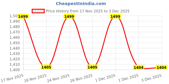 myntra.com mothercare Boys Pack Of 3 Printed Trunks AV93901 mothercare Price History Graph from 17 Nov 2025 to 3 Dec 2025