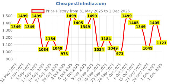 myntra.com Mothercare Boys Pack Of 3 Printed Trunks LK988-Blue mothercare Price History Graph from 31 May 2025 to 1 Dec 2025