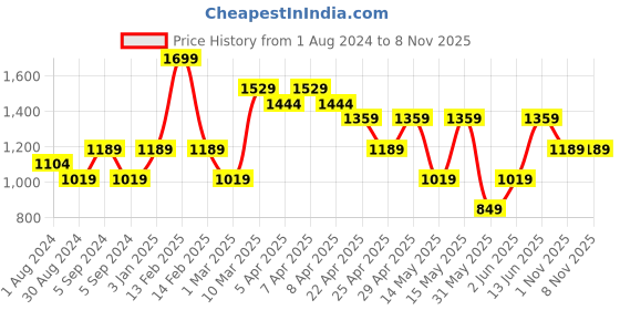 myntra.com mothercare Boys Pack of 3 Pure Cotton Printed Bodysuits mothercare Price History Graph from 1 Aug 2024 to 7 Nov 2025