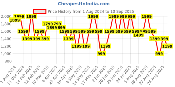 myntra.com mothercare Boys Pack of 3 Pure Cotton T-shirt mothercare Price History Graph from 1 Aug 2024 to 10 Sep 2025