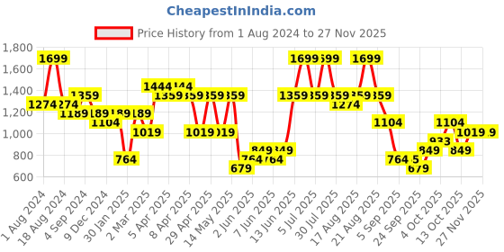 myntra.com mothercare Boys Pack Of 3 Regular Shorts mothercare Price History Graph from 1 Aug 2024 to 26 Nov 2025
