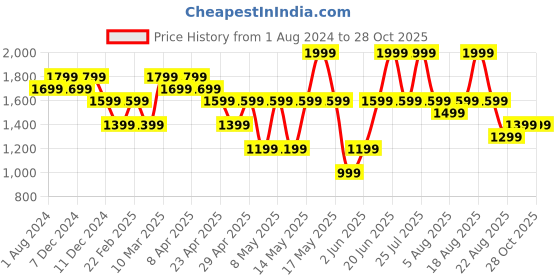 myntra.com mothercare Boys Pack of 3 Solid & Printed Pure Cotton T-shirt mothercare Price History Graph from 1 Aug 2024 to 28 Oct 2025