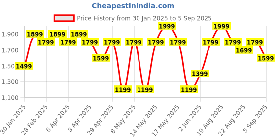 myntra.com mothercare Boys Pack Of 3 Solid Round Neck Cotton T-shirts mothercare Price History Graph from 30 Jan 2025 to 5 Sep 2025
