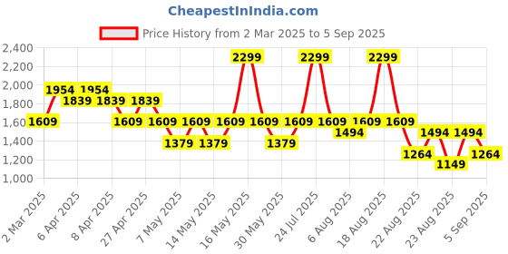 myntra.com mothercare Boys Pack Of 3 Striped Round Neck Pure Cotton T-shirts mothercare Price History Graph from 2 Mar 2025 to 5 Sep 2025