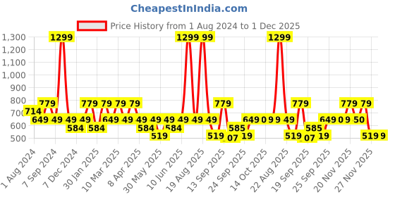 myntra.com mothercare Boys Pack of 3 Trunk Briefs 410258967007 mothercare Price History Graph from 1 Aug 2024 to 30 Nov 2025