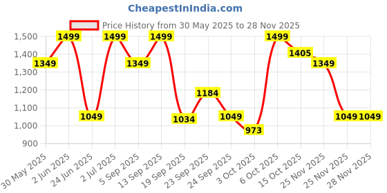myntra.com mothercare Boys Pack Of 3 Trunks LK987-Blue mothercare Price History Graph from 30 May 2025 to 27 Nov 2025