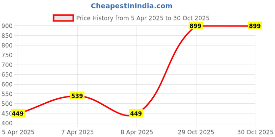 myntra.com mothercare Boys Pack Of 5 Printed Briefs 410148581008 mothercare Price History Graph from 5 Apr 2025 to 30 Oct 2025