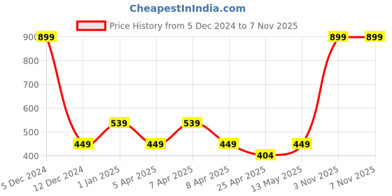 myntra.com mothercare Boys Pack of 5 Printed Briefs 410150747006 mothercare Price History Graph from 5 Dec 2024 to 7 Nov 2025