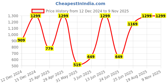 myntra.com mothercare Boys Pack of 5 Pure Cotton Briefs mothercare Price History Graph from 12 Dec 2024 to 8 Nov 2025