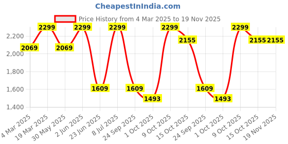 myntra.com mothercare Boys Pack of Of 2 Dinosaur Printed Pure Cotton Sweatshirt With Pyjamas mothercare Price History Graph from 4 Mar 2025 to 19 Nov 2025