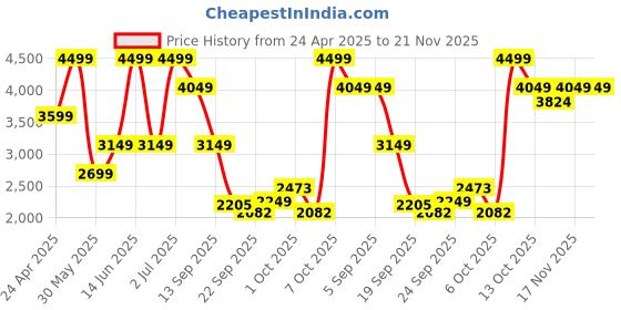 myntra.com mothercare Boys Padded Jacket with Patchwork mothercare Price History Graph from 24 Apr 2025 to 20 Nov 2025