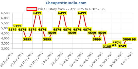 myntra.com mothercare Boys Parka Jacket mothercare Price History Graph from 22 Apr 2025 to 4 Oct 2025