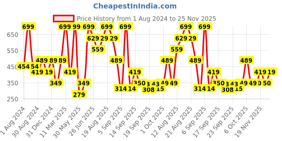 myntra.com mothercare Boys Patterned Winter Gloves mothercare Price History Graph from 1 Aug 2024 to 25 Nov 2025