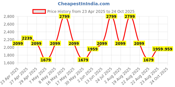 myntra.com mothercare Boys Polo Collar Applique T-shirt mothercare Price History Graph from 23 Apr 2025 to 23 Oct 2025