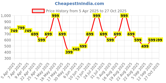 myntra.com mothercare Boys Printed Cotton Rompers mothercare Price History Graph from 5 Apr 2025 to 27 Oct 2025