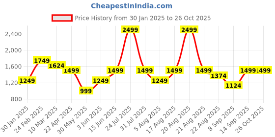 myntra.com mothercare Boys Printed Cotton Sleepsuit mothercare Price History Graph from 30 Jan 2025 to 26 Oct 2025