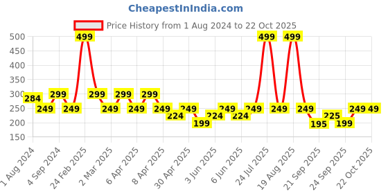 myntra.com mothercare Boys Printed Cotton T-shirt mothercare Price History Graph from 1 Aug 2024 to 21 Oct 2025