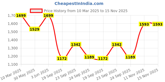myntra.com mothercare Boys Printed Leggings mothercare Price History Graph from 10 Mar 2025 to 15 Nov 2025