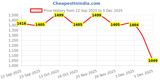 myntra.com mothercare Boys Printed Mid-Rise Jogger Fit Trouser mothercare Price History Graph from 22 Sep 2025 to 5 Dec 2025