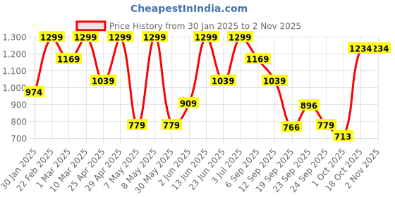 myntra.com mothercare Boys Printed Polo Collar Cotton T-shirt mothercare Price History Graph from 30 Jan 2025 to 2 Nov 2025