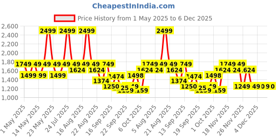 myntra.com mothercare Boys Printed Pullover mothercare Price History Graph from 1 May 2025 to 4 Dec 2025
