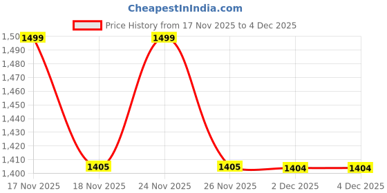 myntra.com mothercare Boys Printed Pullover Sweatshirt mothercare Price History Graph from 17 Nov 2025 to 4 Dec 2025