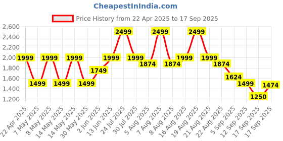 myntra.com mothercare Boys Printed Pure Cotton Sleepsuit mothercare Price History Graph from 22 Apr 2025 to 17 Sep 2025