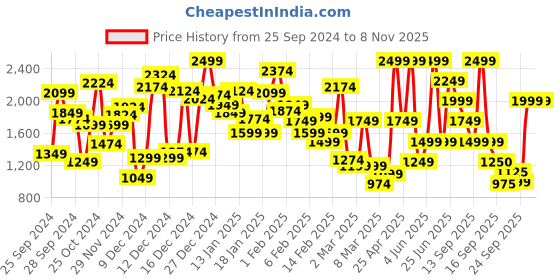 myntra.com mothercare Boys Printed Pure Cotton Sweatshirt & Joggers mothercare Price History Graph from 25 Sep 2024 to 7 Nov 2025