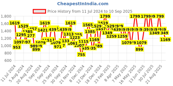 myntra.com mothercare Boys Printed Pure Cotton T-shirt mothercare Price History Graph from 11 Jul 2024 to 10 Sep 2025