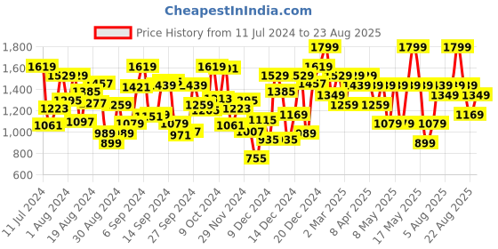 myntra.com mothercare Boys Printed Pure Cotton T-shirt mothercare Price History Graph from 11 Jul 2024 to 23 Aug 2025