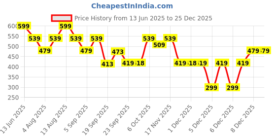 myntra.com mothercare Boys Printed Pure Cotton T-shirt mothercare Price History Graph from 13 Jun 2025 to 25 Dec 2025