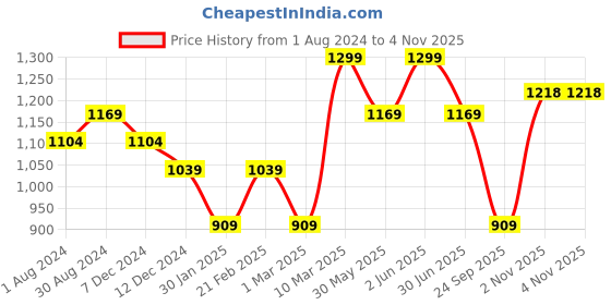 myntra.com mothercare Boys Printed Pure Cotton T-shirt with Shorts Set mothercare Price History Graph from 1 Aug 2024 to 3 Nov 2025
