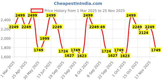 myntra.com mothercare Boys Printed Sleepsuit mothercare Price History Graph from 1 Mar 2025 to 25 Nov 2025