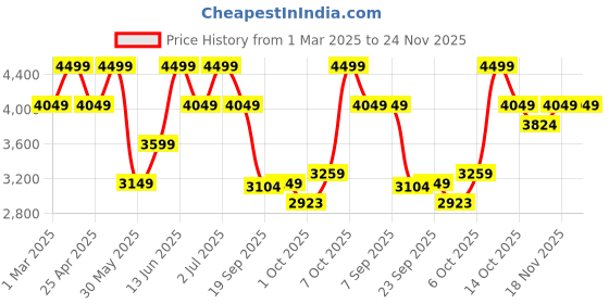 myntra.com mothercare Boys Printed Sleepsuit mothercare Price History Graph from 1 Mar 2025 to 24 Nov 2025