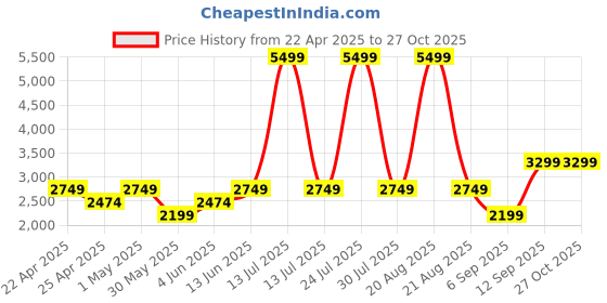 myntra.com mothercare Boys Printed Sleepsuit mothercare Price History Graph from 22 Apr 2025 to 26 Oct 2025