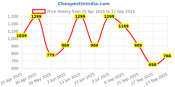 myntra.com mothercare Boys Printed Sleepsuit mothercare Price History Graph from 25 Apr 2025 to 17 Sep 2025