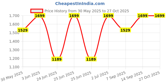 myntra.com mothercare Boys Printed Sleepsuit mothercare Price History Graph from 30 May 2025 to 26 Oct 2025