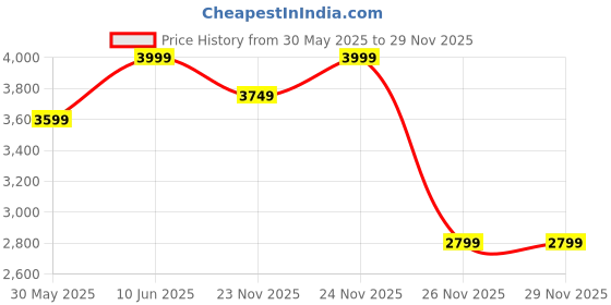 myntra.com mothercare Boys Printed T-shirt with Pyjamas mothercare Price History Graph from 30 May 2025 to 27 Nov 2025