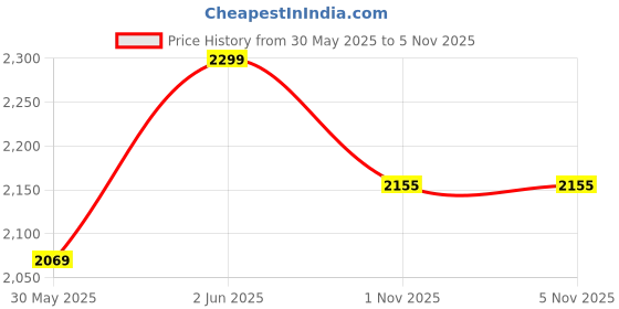 myntra.com mothercare Boys Printed T-shirt with Pyjamas mothercare Price History Graph from 30 May 2025 to 4 Nov 2025