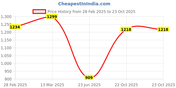 myntra.com mothercare Boys Printed T-shirt with Shorts mothercare Price History Graph from 28 Feb 2025 to 23 Oct 2025